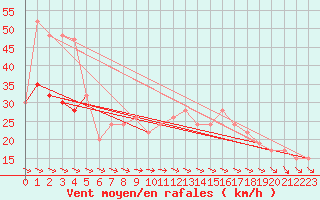 Courbe de la force du vent pour Fair Isle