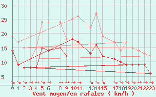 Courbe de la force du vent pour Evreux (27)