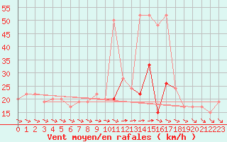 Courbe de la force du vent pour Milford Haven