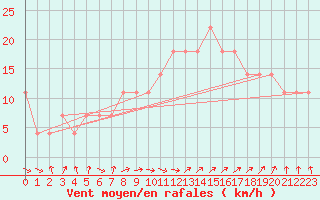 Courbe de la force du vent pour Valentia Observatory