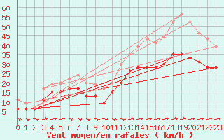 Courbe de la force du vent pour Ile du Levant (83)