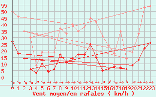 Courbe de la force du vent pour Le Puy - Loudes (43)