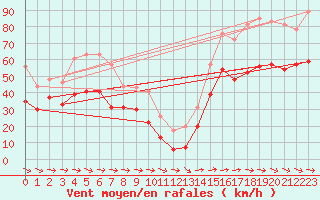 Courbe de la force du vent pour Ile du Levant (83)