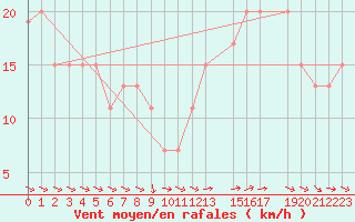 Courbe de la force du vent pour Ponza