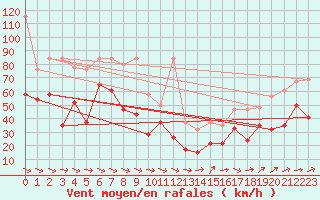 Courbe de la force du vent pour Chasseral (Sw)