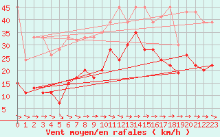 Courbe de la force du vent pour Grand Saint Bernard (Sw)