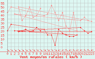 Courbe de la force du vent pour Grand Saint Bernard (Sw)