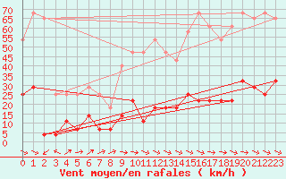 Courbe de la force du vent pour Kvikkjokk Arrenjarka A