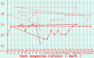 Courbe de la force du vent pour Brignogan (29)