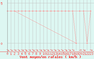 Courbe de la force du vent pour Saalbach