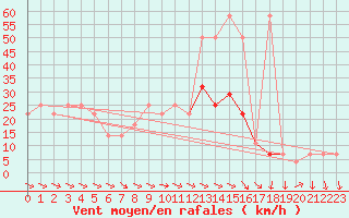 Courbe de la force du vent pour Mariapfarr