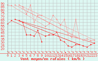 Courbe de la force du vent pour La Dle (Sw)