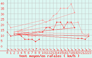 Courbe de la force du vent pour Rodez (12)