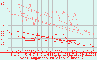 Courbe de la force du vent pour Marnitz