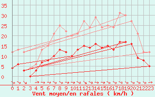 Courbe de la force du vent pour Paray-le-Monial - St-Yan (71)