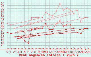 Courbe de la force du vent pour Montpellier (34)