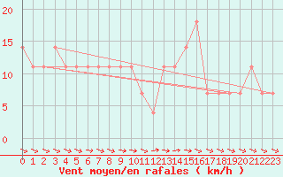 Courbe de la force du vent pour Wolfsegg