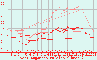 Courbe de la force du vent pour Montauban (82)