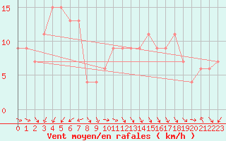 Courbe de la force du vent pour Navacerrada