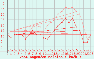 Courbe de la force du vent pour Troyes (10)