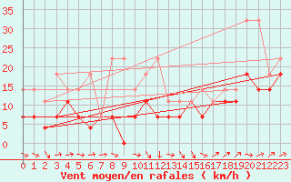 Courbe de la force du vent pour Berkenhout AWS