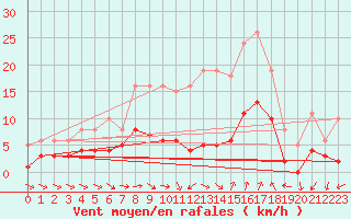 Courbe de la force du vent pour Pomrols (34)