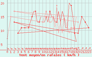 Courbe de la force du vent pour Hawarden