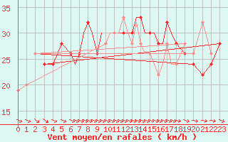 Courbe de la force du vent pour Scilly - Saint Mary