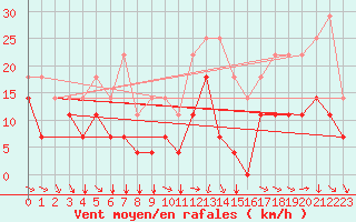 Courbe de la force du vent pour Envalira (And)