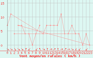 Courbe de la force du vent pour Aflenz