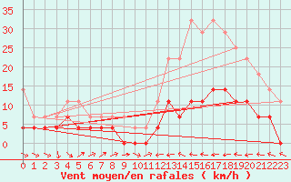 Courbe de la force du vent pour Montes Claros