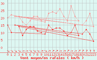 Courbe de la force du vent pour Pau (64)