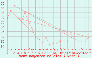 Courbe de la force du vent pour Horsham