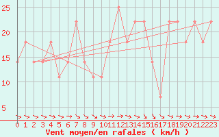 Courbe de la force du vent pour Wien / Hohe Warte