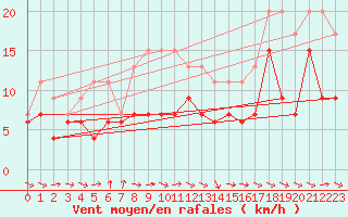 Courbe de la force du vent pour Carcassonne (11)