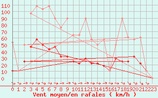 Courbe de la force du vent pour Feuerkogel