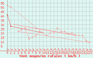 Courbe de la force du vent pour Isle Of Portland