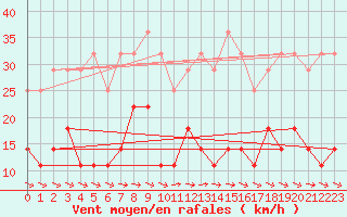 Courbe de la force du vent pour Gaddede A