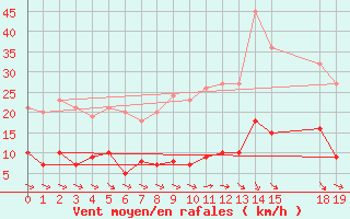 Courbe de la force du vent pour Longchamp (75)