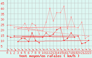 Courbe de la force du vent pour Orly (91)