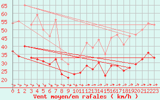 Courbe de la force du vent pour Ploudalmezeau (29)