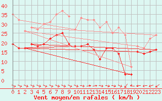 Courbe de la force du vent pour Cap Pertusato (2A)