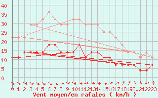 Courbe de la force du vent pour Pori Rautatieasema