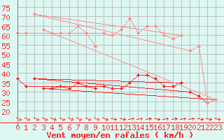 Courbe de la force du vent pour Milford Haven