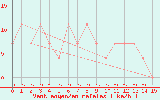 Courbe de la force du vent pour Krumbach