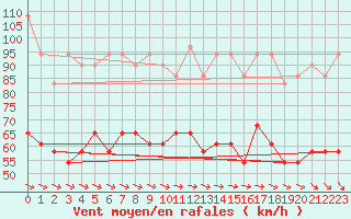 Courbe de la force du vent pour Brocken