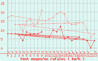 Courbe de la force du vent pour Langres (52) 