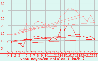 Courbe de la force du vent pour Evreux (27)
