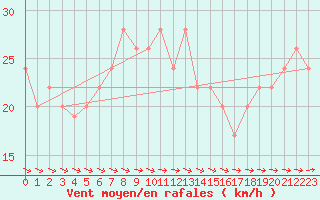 Courbe de la force du vent pour Sydfyns Flyveplads