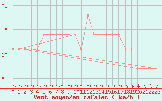 Courbe de la force du vent pour Berlin-Dahlem